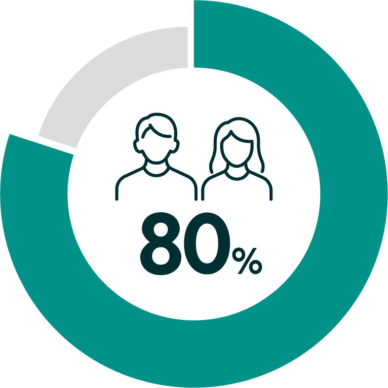 여성과 남성을 포함한 전체 인구의 80%
