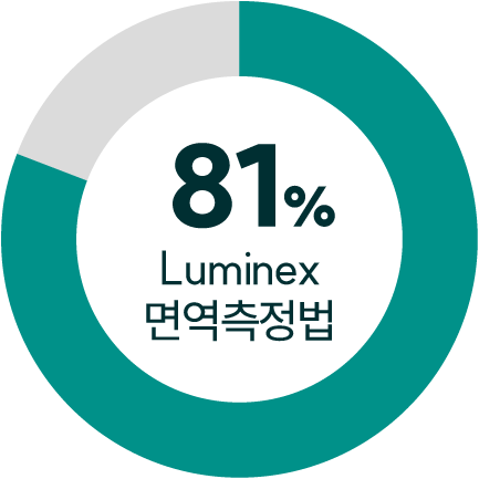 Luminex 면역측정법 81%.