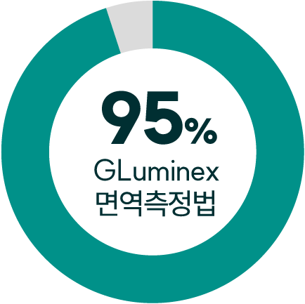GLuminex 면역측정법 95%.