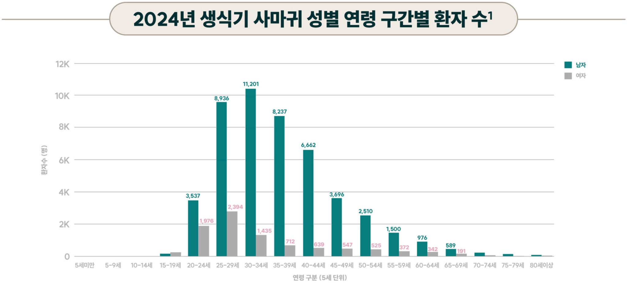 2024년 생식기 사마귀 성별·연령대별 환자 수. 남성은 30~34세가 11,201명으로 가장 많고, 여성은 25~29세가 2,394명으로 가장 많습니다. 20~69세 모든 구간에서 남성 환자 수가 여성보다 많으며, 남녀 모두 최고점 이후 연령이 높아질수록 감소하는 경향을 보입니다.¹