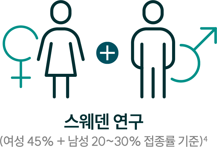 스웨덴 연구의 접종률 기준: 여성 45%, 남성 20~30%.⁴